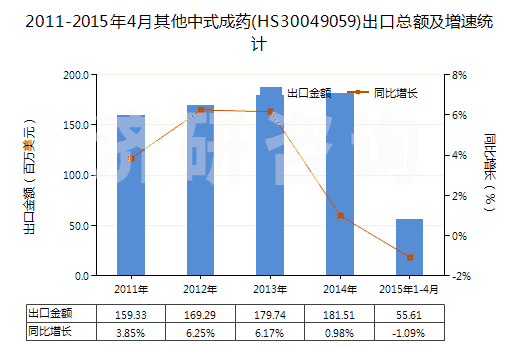2011-2015年4月其他中式成藥(HS30049059)出口總額及增速統(tǒng)計(jì)